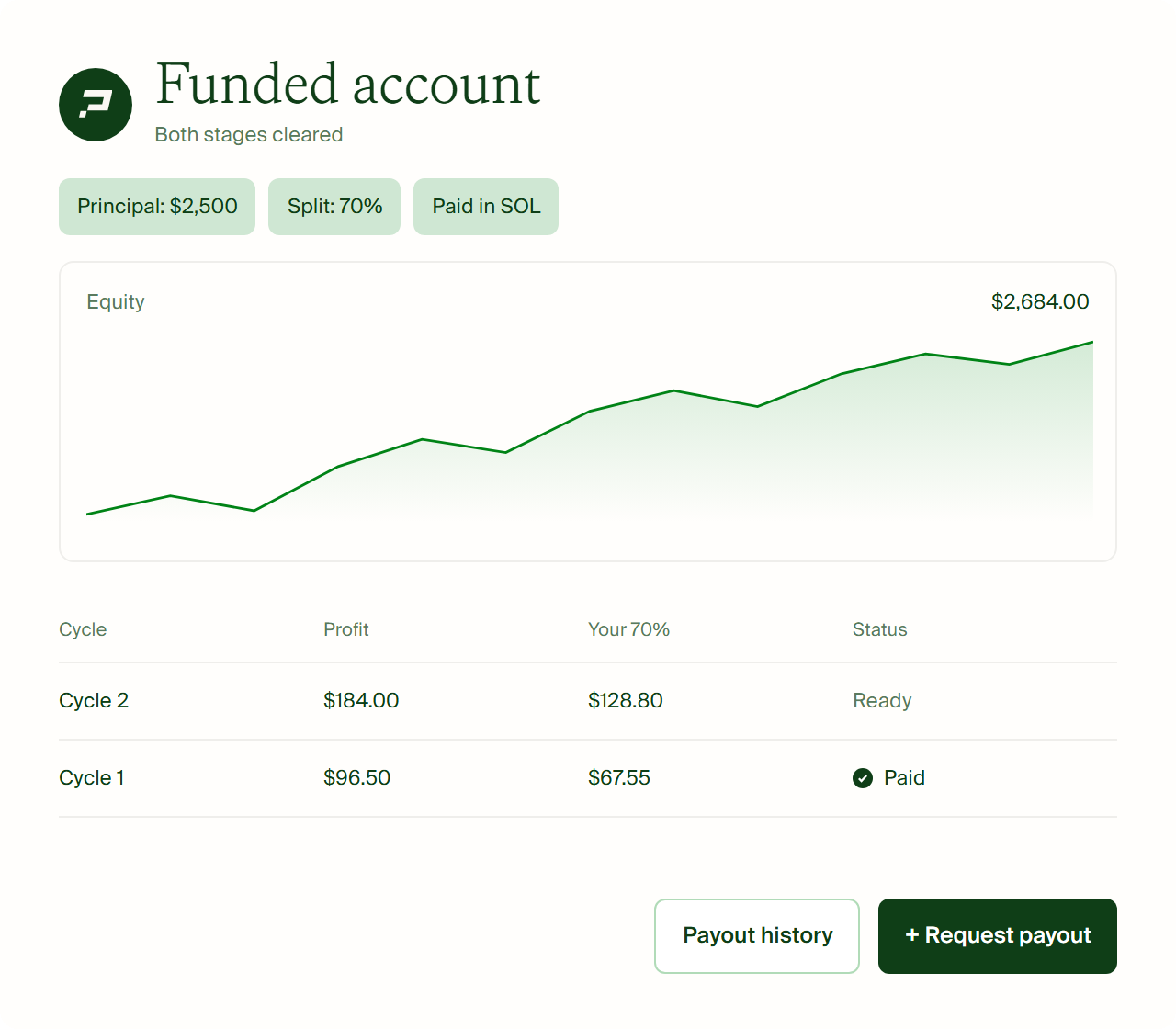 A Propex funded account: equity curve and payout cycles at a 70% split